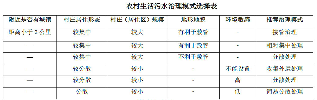 農(nóng)村生活污水治理模式選擇表，值得收藏！